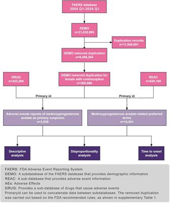 Safety evaluation of medroxyprogesterone acetate: a pharmacovigilance analysis using FDA adverse event reporting system data